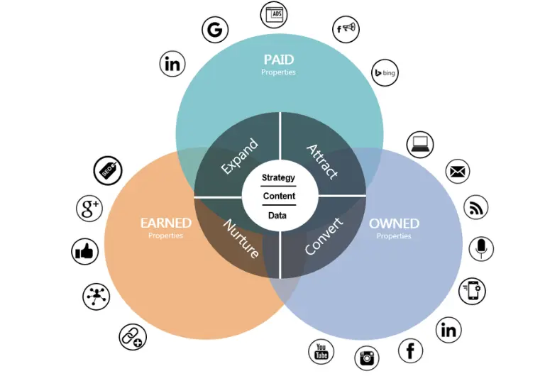 The Digital Marketing Skills